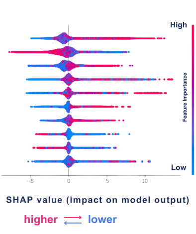 Advanced Analytics by AgSci using SHAP analysis